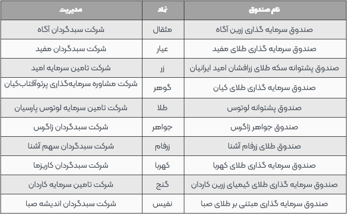 لیست صندوق های طلا